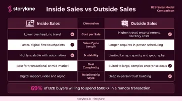 Inside sales versus outside sales five-dimension comparison chart with key differences