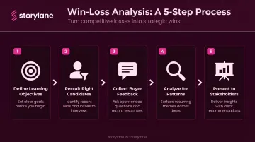 5-step win-loss analysis process from defining objectives to stakeholder presentation