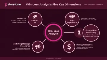 Five dimensions of win-loss analysis framework covering product sales and competitive insights