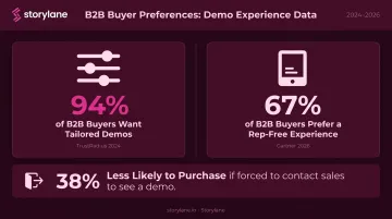 B2B buyer demo preference statistics showing tailored demos and rep-free experience demand