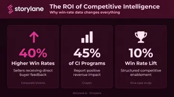 Win-loss analysis ROI statistics comparing buyer feedback programs versus seller recall reliance