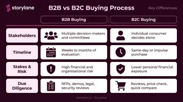 B2B versus B2C buying process key differences comparison infographic
