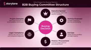 B2B buying committee six stakeholder roles and primary concerns breakdown