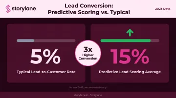 Predictive lead scoring 15 percent versus traditional 5 percent conversion rate comparison