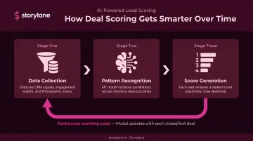 Predictive lead scoring three-stage process with continuous learning feedback loop