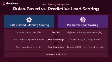 Manual rules-based versus predictive lead scoring comparison side-by-side breakdown