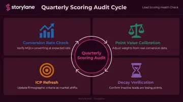 Quarterly lead scoring audit checklist with four review categories and action items