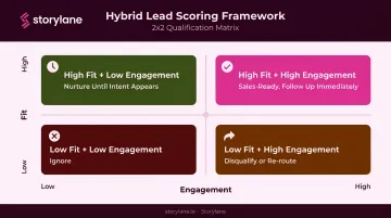 Lead scoring prioritization matrix combining fit and engagement dimensions with actions