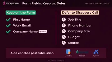 SaaS demo request form minimum fields versus fields to defer comparison chart