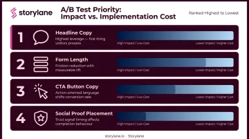 Four A/B test priorities for SaaS demo pages ranked by impact and cost
