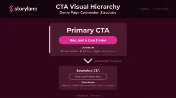 Primary and secondary CTA visual hierarchy layout for SaaS demo pages