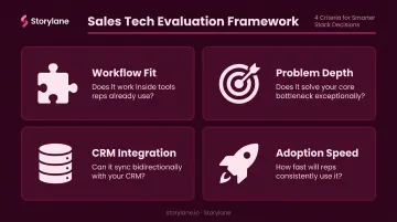 Four-criteria AI sales enablement tool evaluation framework decision guide infographic