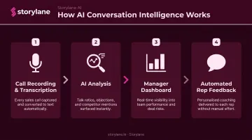 AI sales coaching process from call recording to automated rep feedback loop