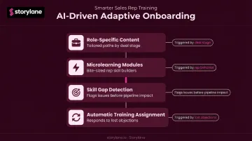 AI-powered adaptive sales onboarding learning path with four key training triggers