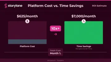 Demo automation payback period calculation showing 10x return on platform cost