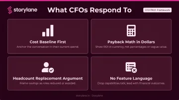 CFO budget pitch framework four key elements for demo automation approval