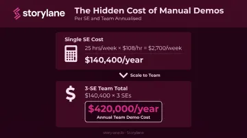 Annual SE demo cost breakdown showing $420K for three-person team