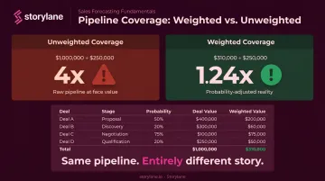 Unweighted versus weighted pipeline coverage comparison showing 4x versus 1.24x calculation