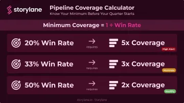 Win rate to minimum pipeline coverage ratio requirement calculation infographic