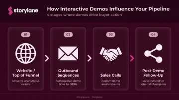 Four-stage B2B funnel showing interactive demo touchpoints from awareness to close