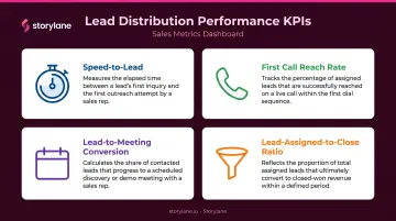 Four key lead distribution metrics speed-to-lead reach rate conversion and close ratio