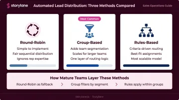 Three automated lead distribution methods round-robin group-based rules-based comparison