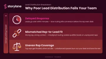 Three compounding problems of poor lead distribution process infographic