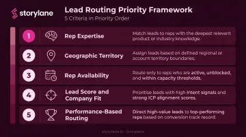 Five smart lead routing criteria from rep expertise to performance-based weighting