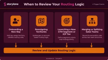 Four lead routing review triggers tied to common B2B sales team change events