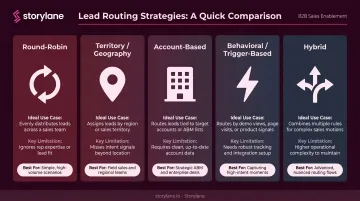Five B2B lead routing strategies compared by use case and ideal fit