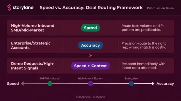 Lead routing speed versus accuracy priority framework by B2B deal type