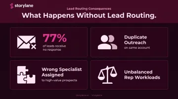 Four critical lead routing failures draining B2B sales pipeline infographic
