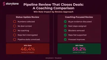 Status-update review versus coaching review win rate comparison infographic