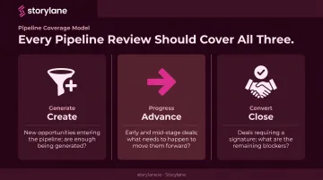 Create Advance Close pipeline review three-bucket model coverage framework