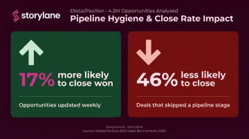 Pipeline stage integrity statistics showing weekly update and stage-skipping impact on close rates