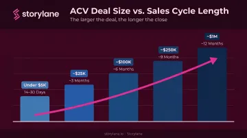 ACV to sales cycle length correlation chart for B2B deal benchmarks