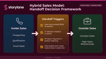 Hybrid sales model handoff decision framework with four trigger conditions