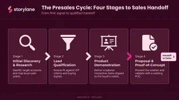 4-stage presales process flow from discovery to proof-of-concept handoff