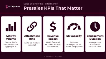 5 key presales performance KPIs activity volume to engagement duration breakdown
