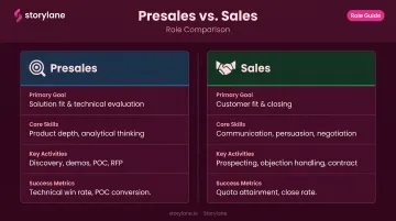 Presales versus sales side-by-side comparison of goals skills and metrics