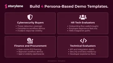 Four persona-based B2B demo template categories with use cases infographic