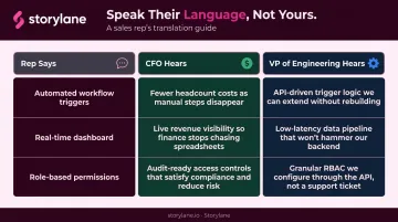 Sales rep versus CFO versus VP Engineering feature language translation comparison chart